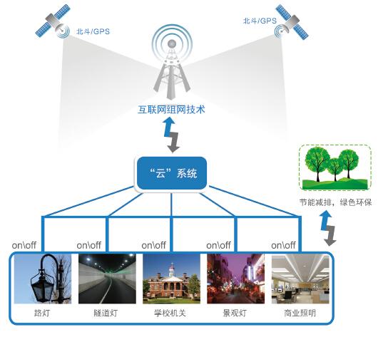 照明節能改造