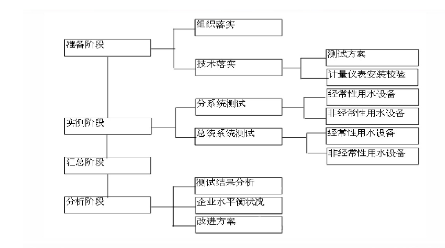 水平衡測試